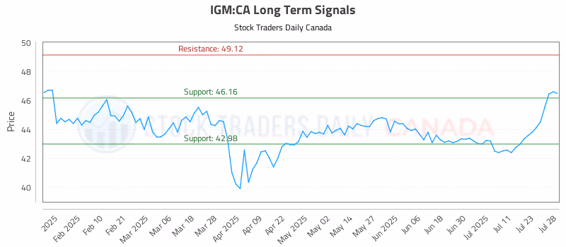 Stock Chart for IGM:CA