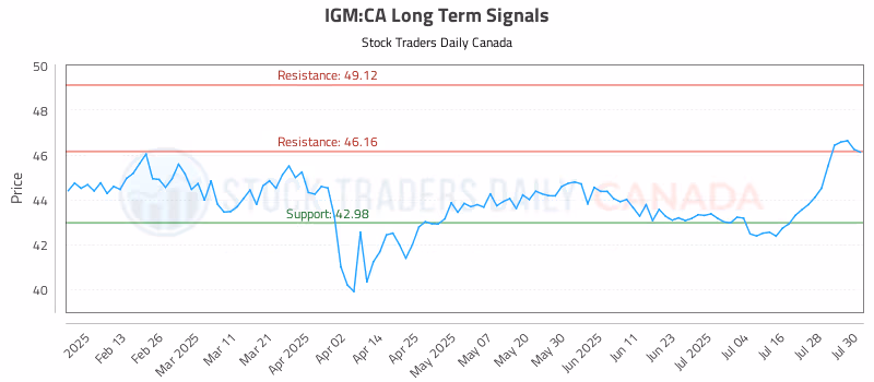 Stock Chart for IGM:CA