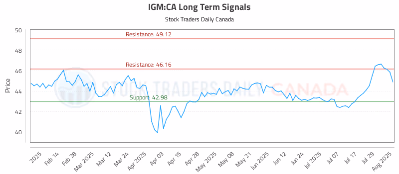 Stock Chart for IGM:CA