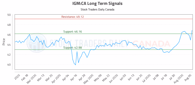 Stock Chart for IGM:CA
