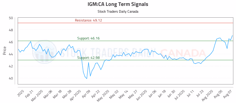 Stock Chart for IGM:CA
