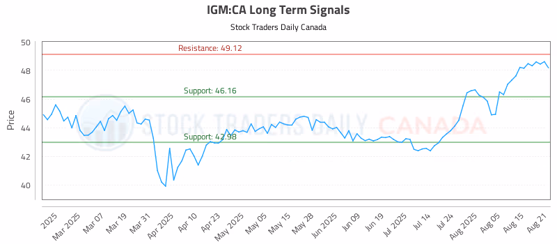 Stock Chart for IGM:CA
