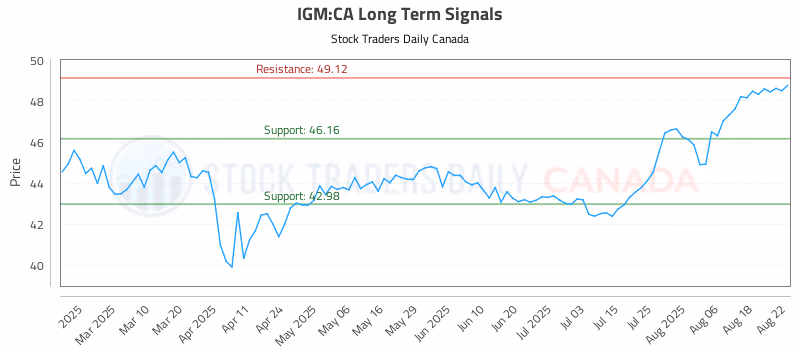 Stock Chart for IGM:CA