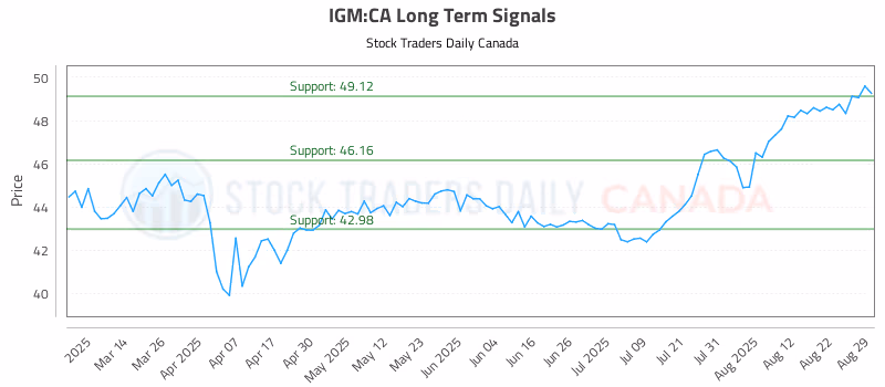Stock Chart for IGM:CA