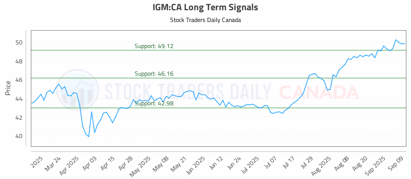 Stock Chart for IGM:CA