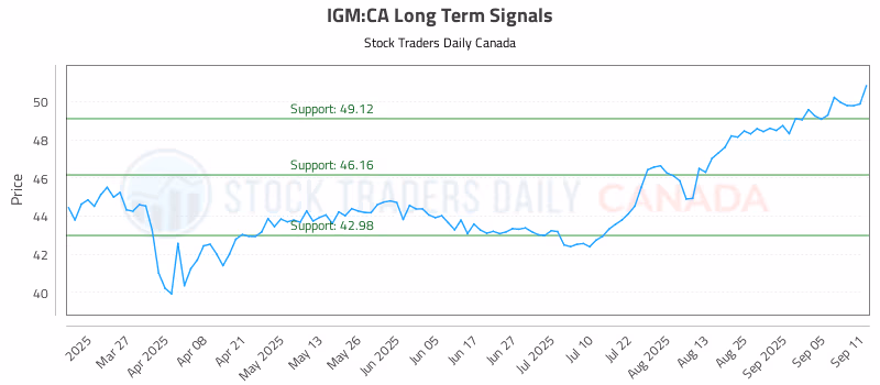 Stock Chart for IGM:CA