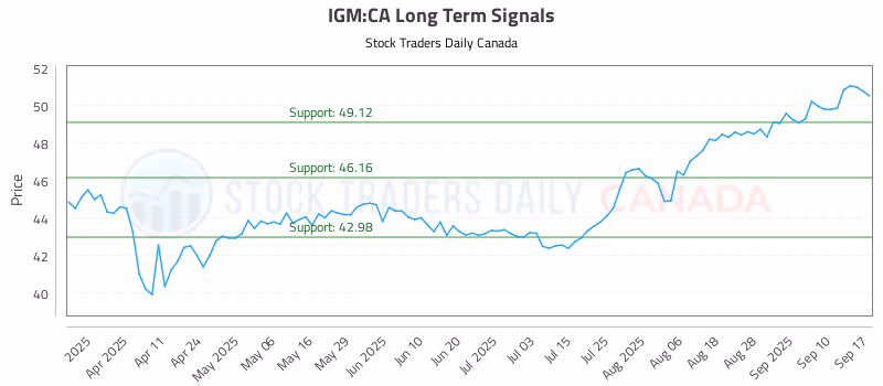 Stock Chart for IGM:CA