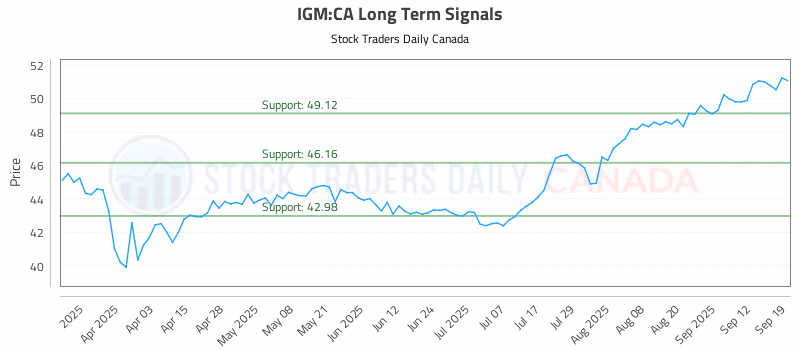 Stock Chart for IGM:CA