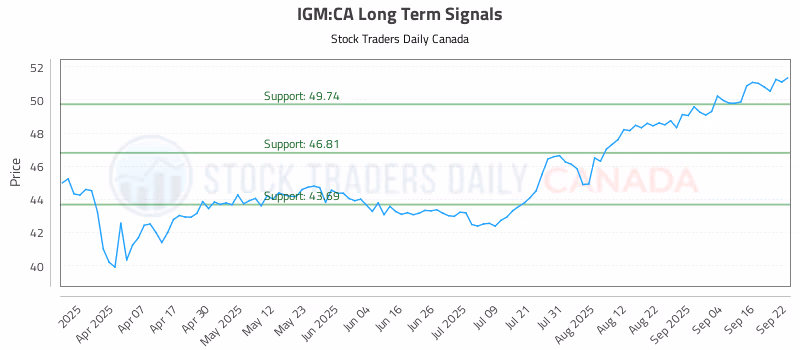 Stock Chart for IGM:CA