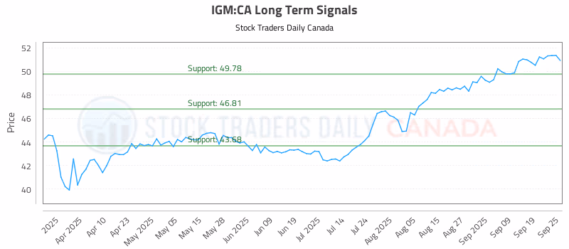 Stock Chart for IGM:CA