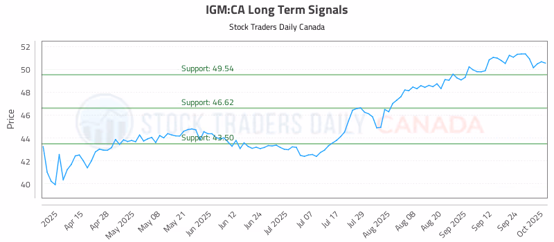 Stock Chart for IGM:CA