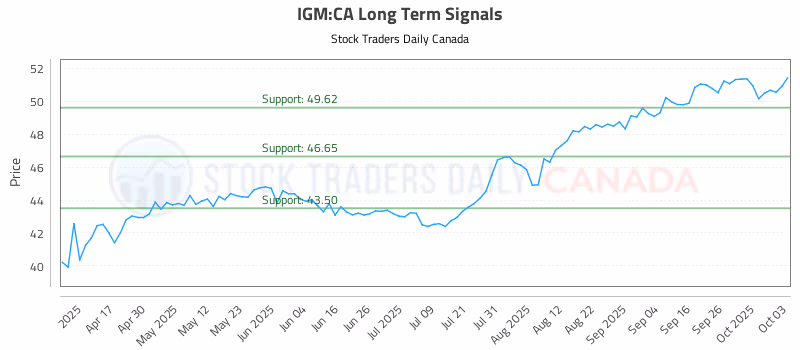 Stock Chart for IGM:CA