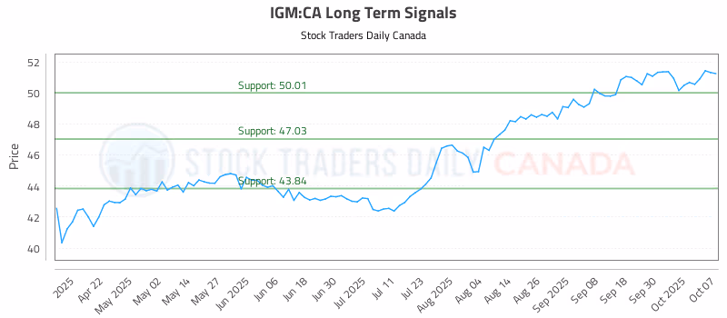 Stock Chart for IGM:CA