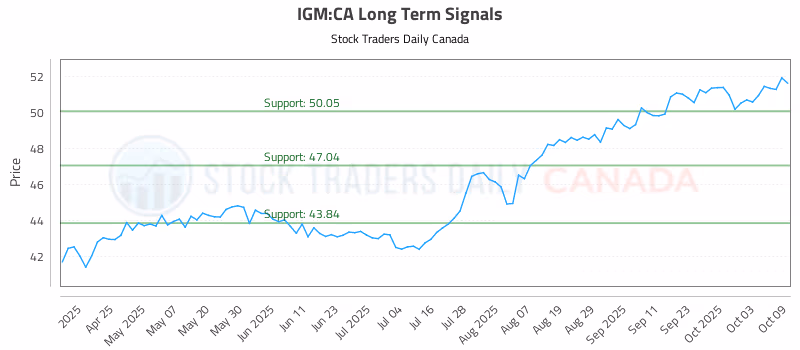 Stock Chart for IGM:CA