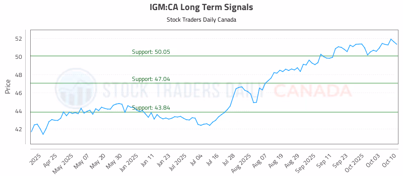 Stock Chart for IGM:CA