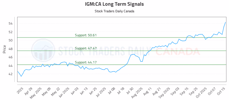 Stock Chart for IGM:CA