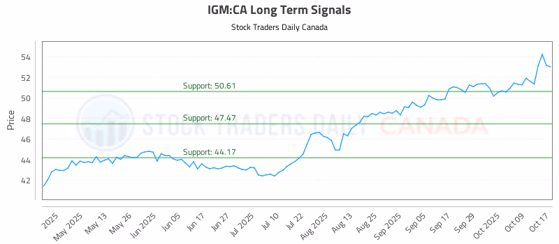 Stock Chart for IGM:CA