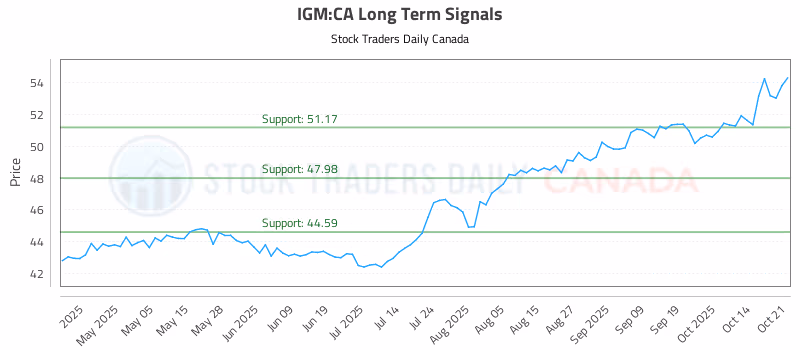 Stock Chart for IGM:CA