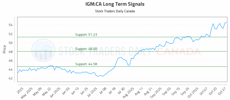Stock Chart for IGM:CA