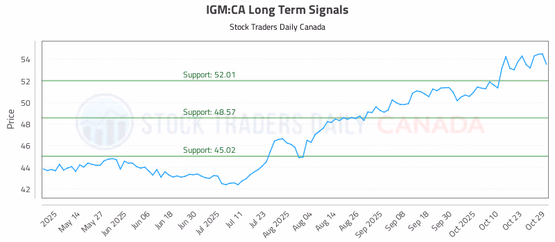 Stock Chart for IGM:CA