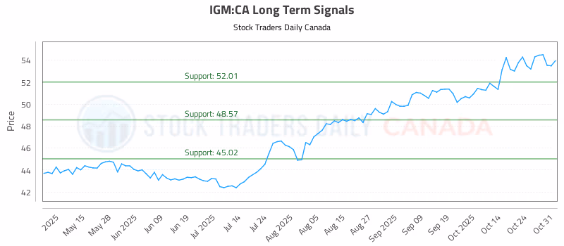 Stock Chart for IGM:CA