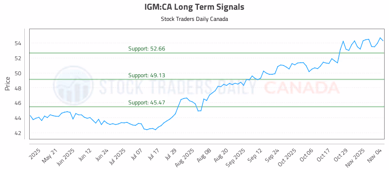 Stock Chart for IGM:CA