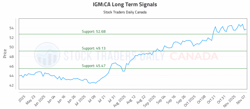 Stock Chart for IGM:CA