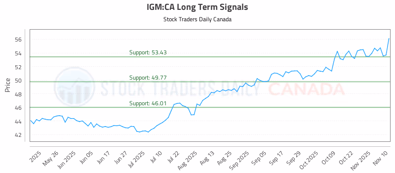 Stock Chart for IGM:CA