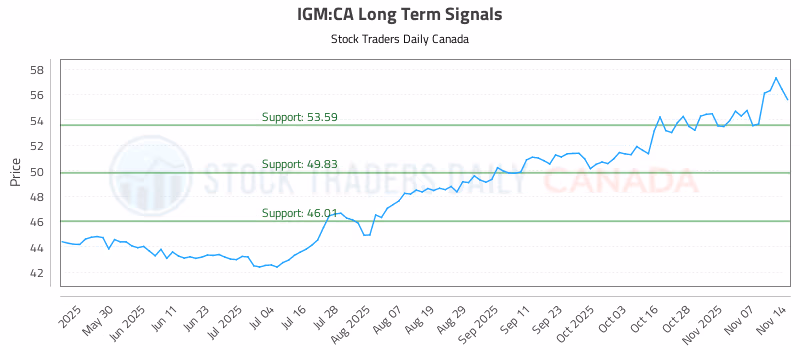 Stock Chart for IGM:CA