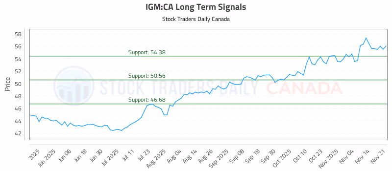 Stock Chart for IGM:CA