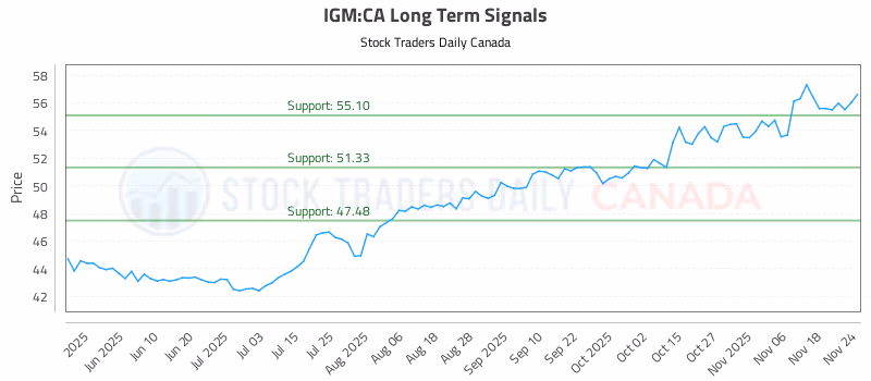 Stock Chart for IGM:CA