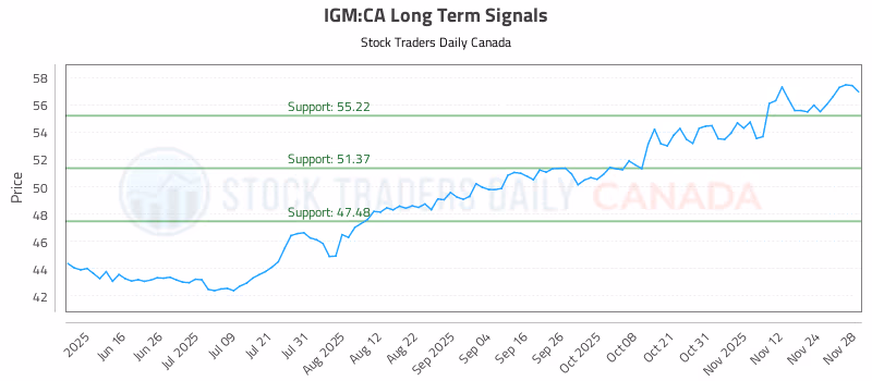 Stock Chart for IGM:CA