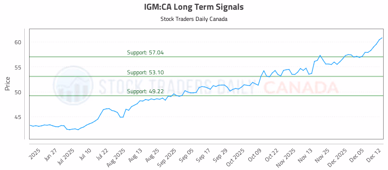 Stock Chart for IGM:CA