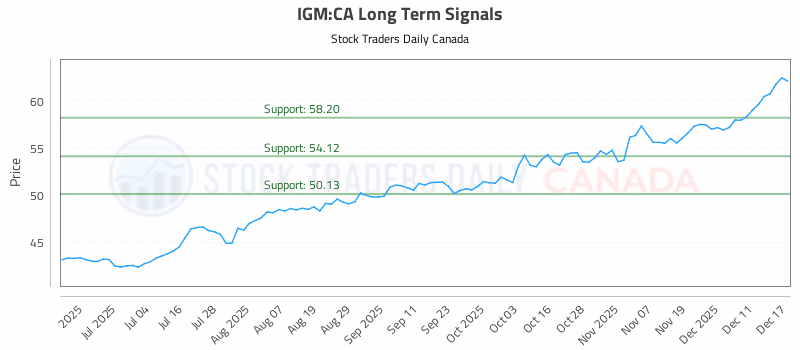 Stock Chart for IGM:CA