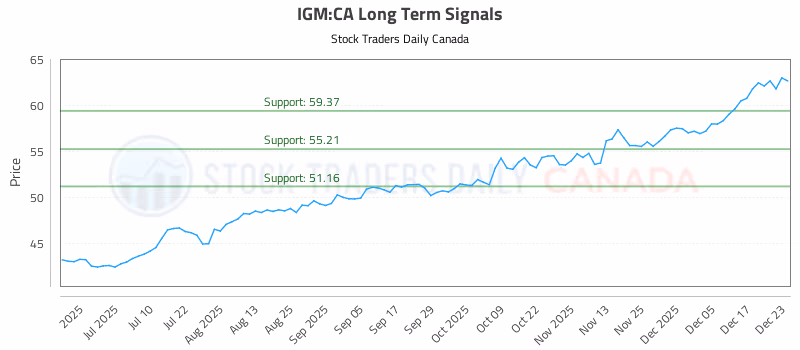 Stock Chart for IGM:CA