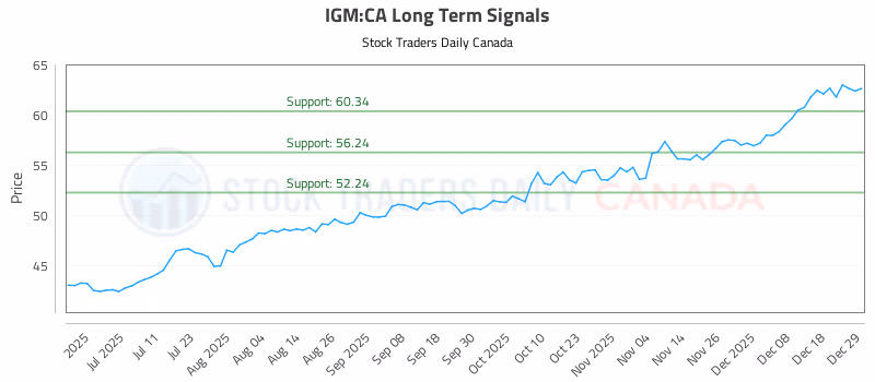 Stock Chart for IGM:CA