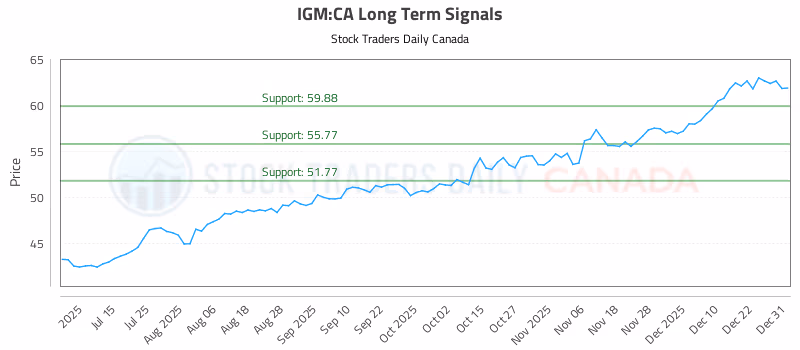 Stock Chart for IGM:CA