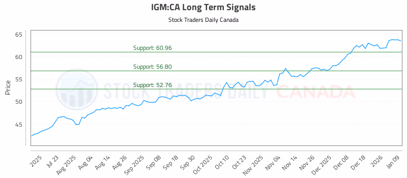 Stock Chart for IGM:CA