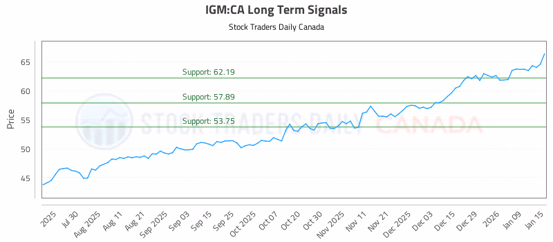 Stock Chart for IGM:CA