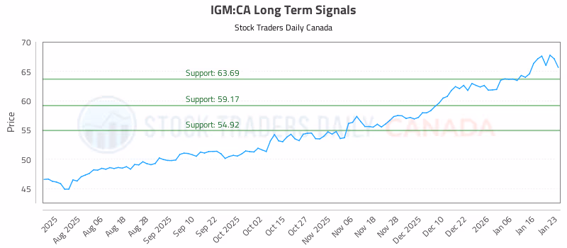 Stock Chart for IGM:CA