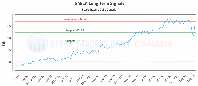 Stock Chart for IGM:CA