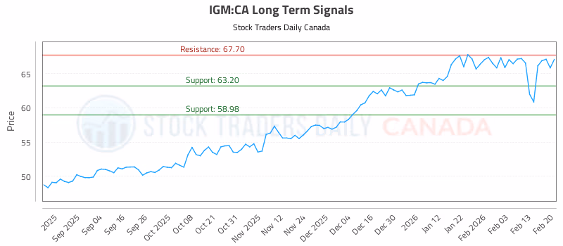 Stock Chart for IGM:CA