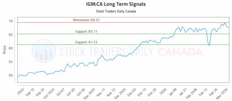 Stock Chart for IGM:CA