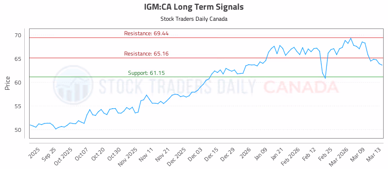 Stock Chart for IGM:CA