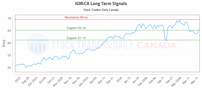 Stock Chart for IGM:CA