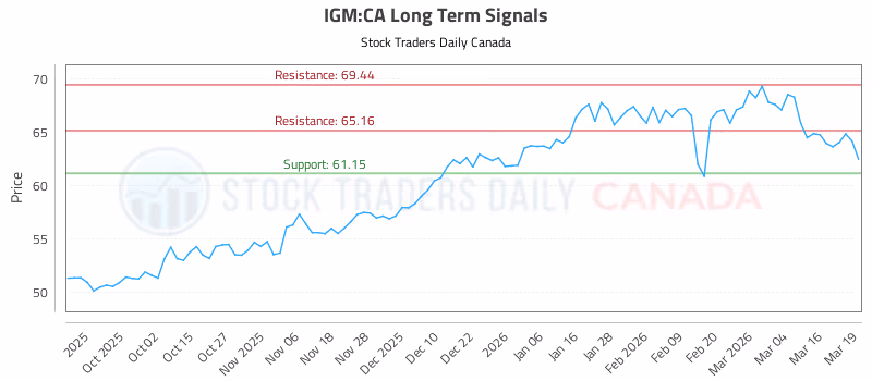 Stock Chart for IGM:CA
