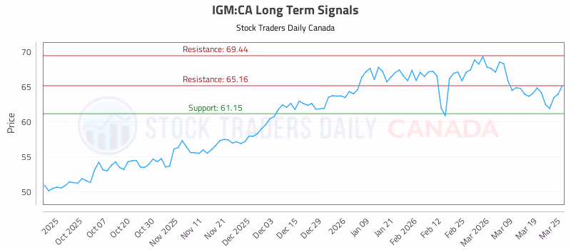 Stock Chart for IGM:CA