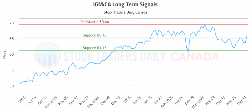 Stock Chart for IGM:CA