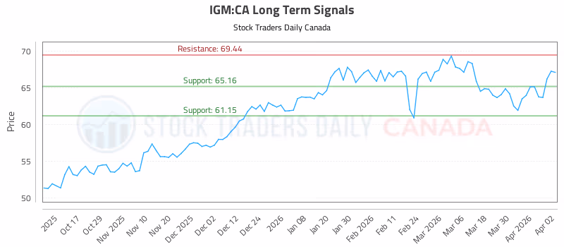 Stock Chart for IGM:CA