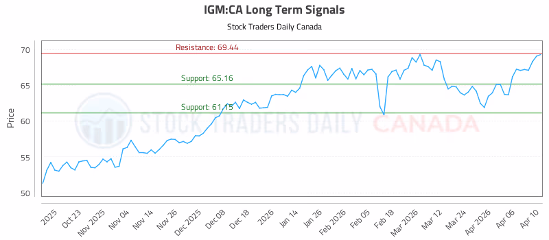 Stock Chart for IGM:CA